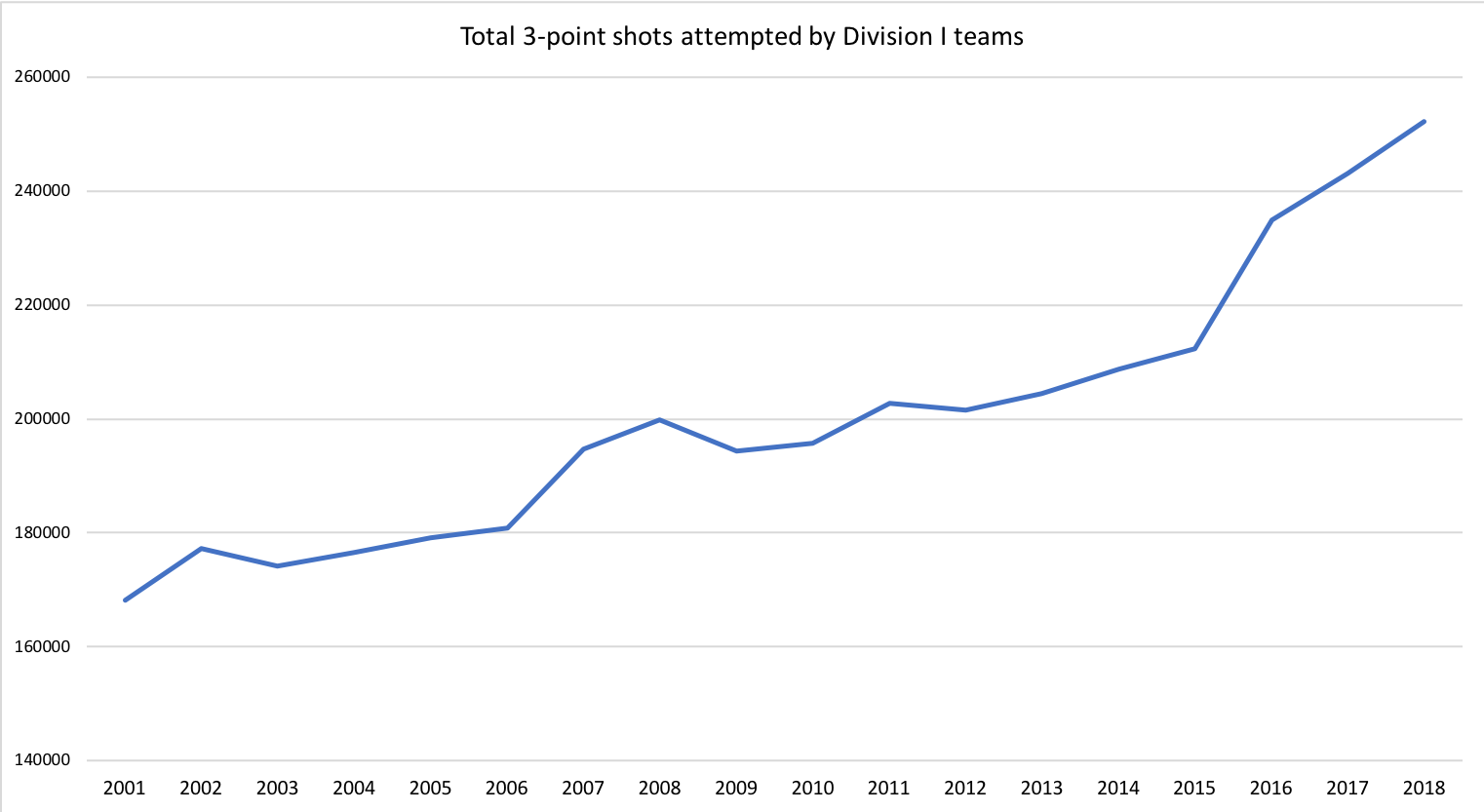 3-point-shot-attempts-over-time