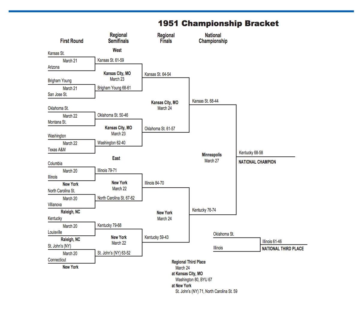 This is the 1951 NCAA tournament bracket
