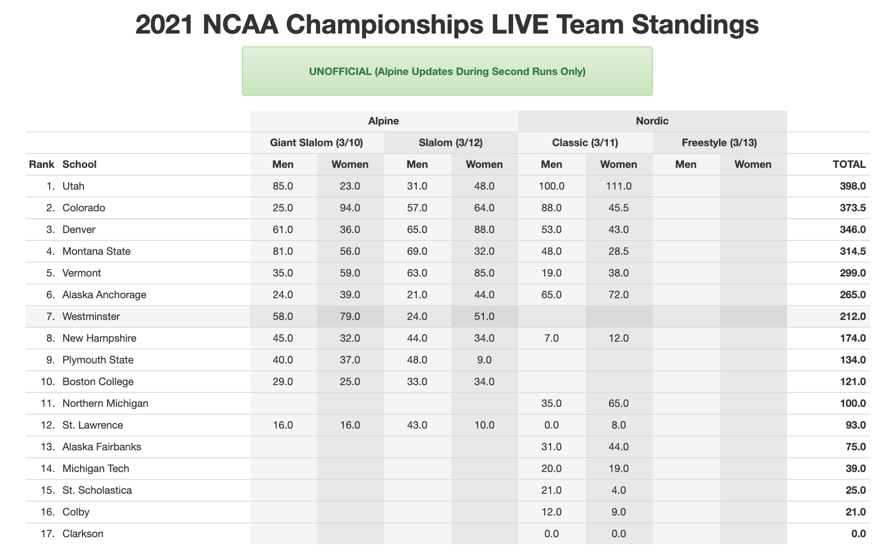 Follow along for day 4 of the college skiing championships. 