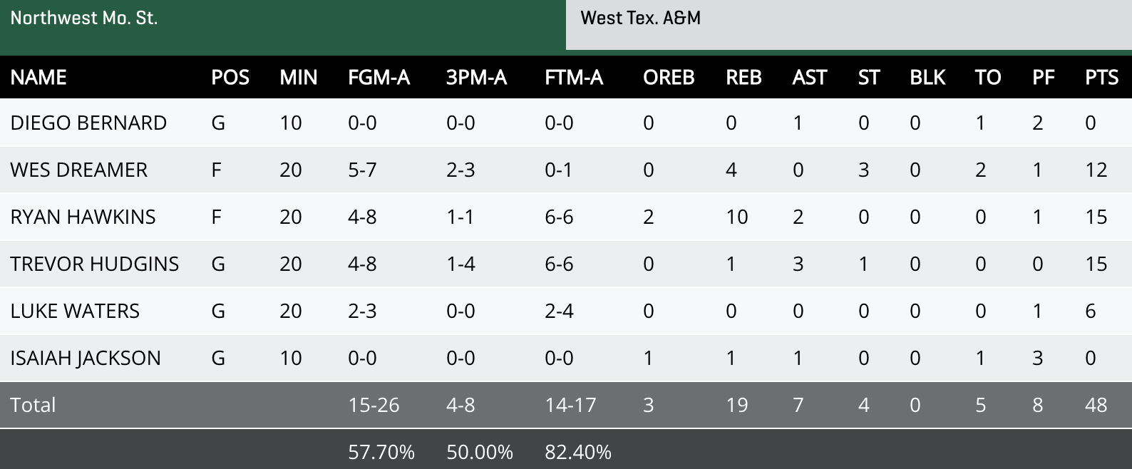 Northwest Missouri State box score
