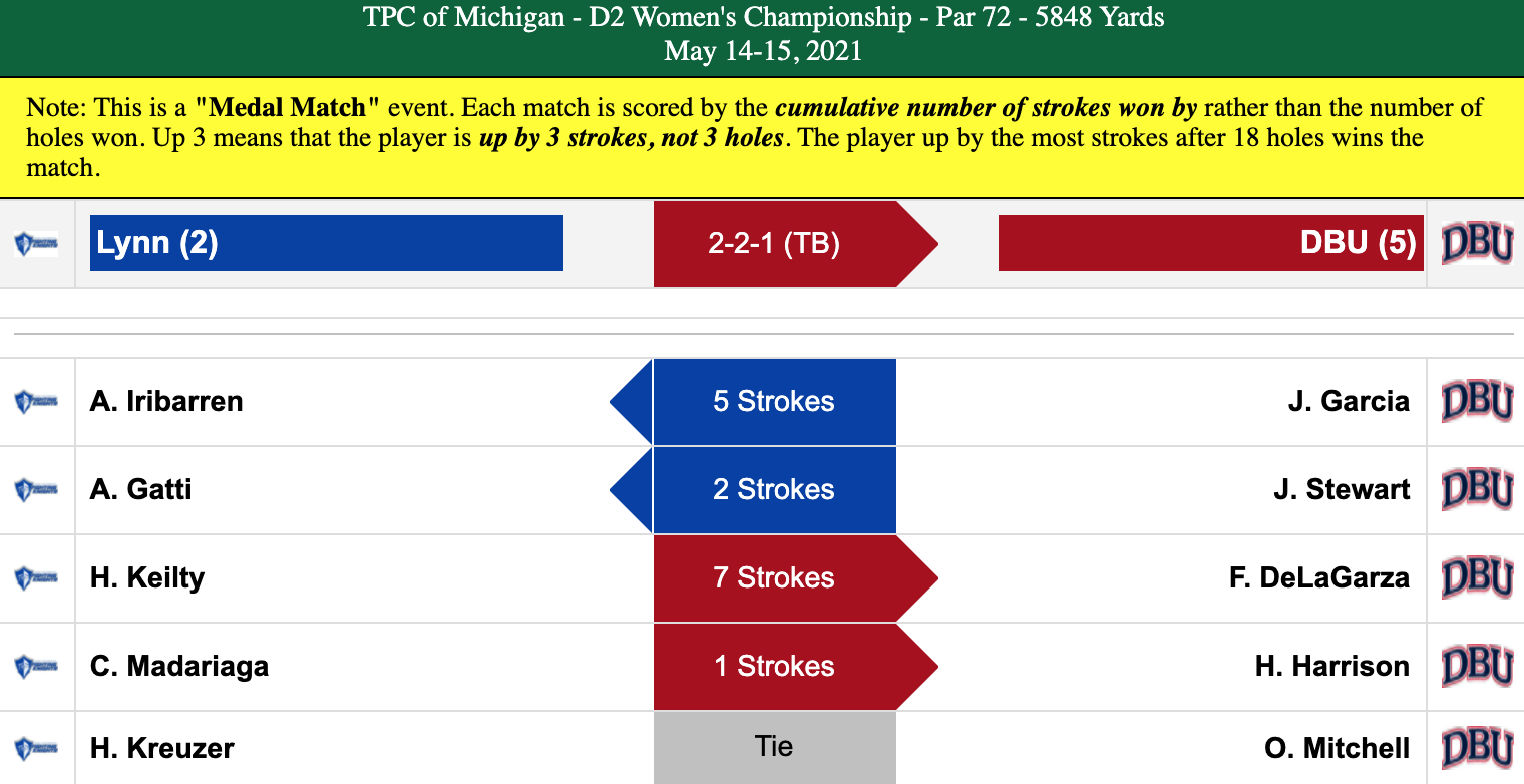 2021 championship scores