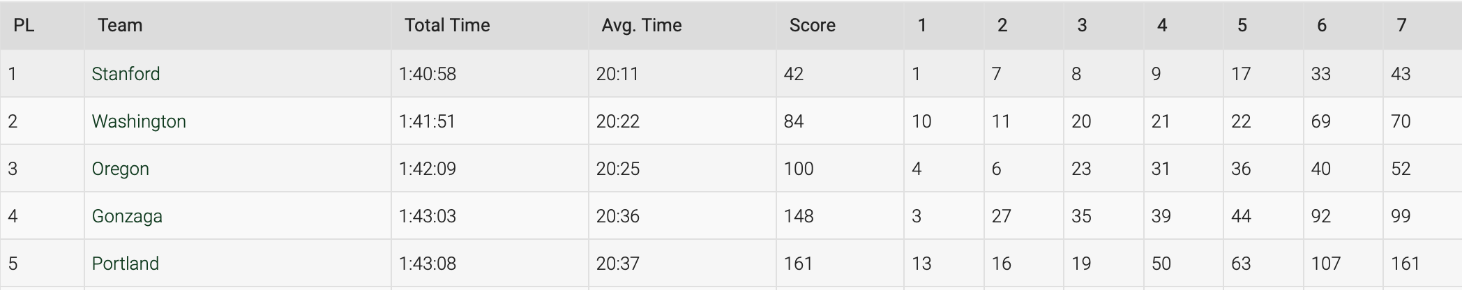 west regional women team cross country results