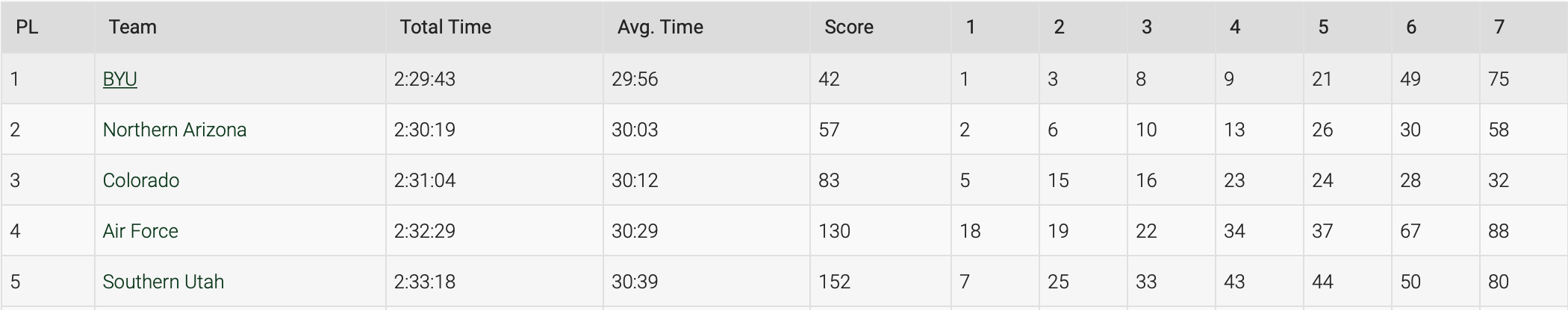 mountain region results team men cross country