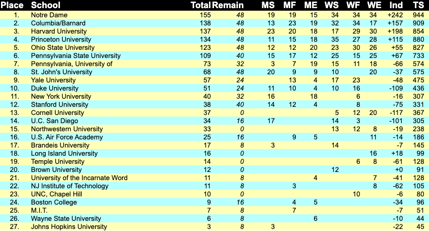 NC Fencing team standings after day 3