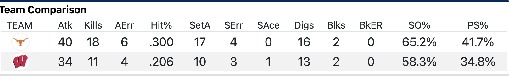 Set 1 stats