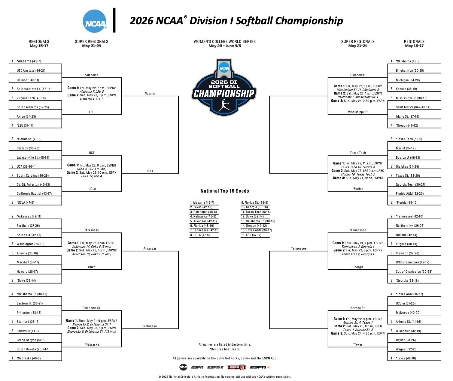 Here is the DI softball bracket